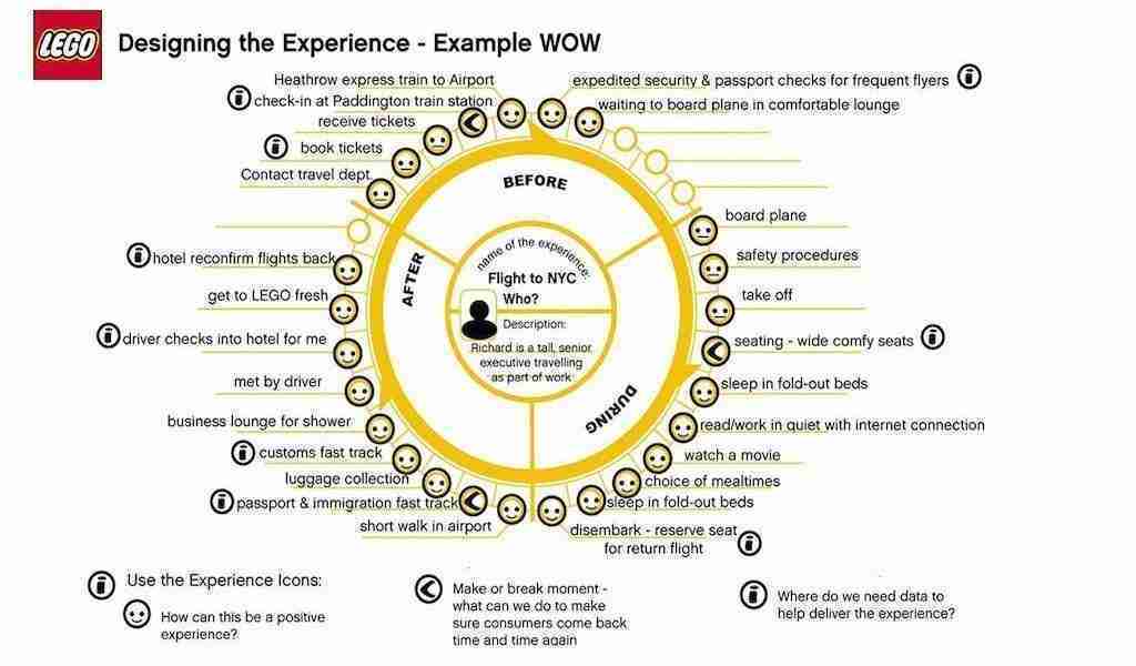 Lego Customer Experience Wheel