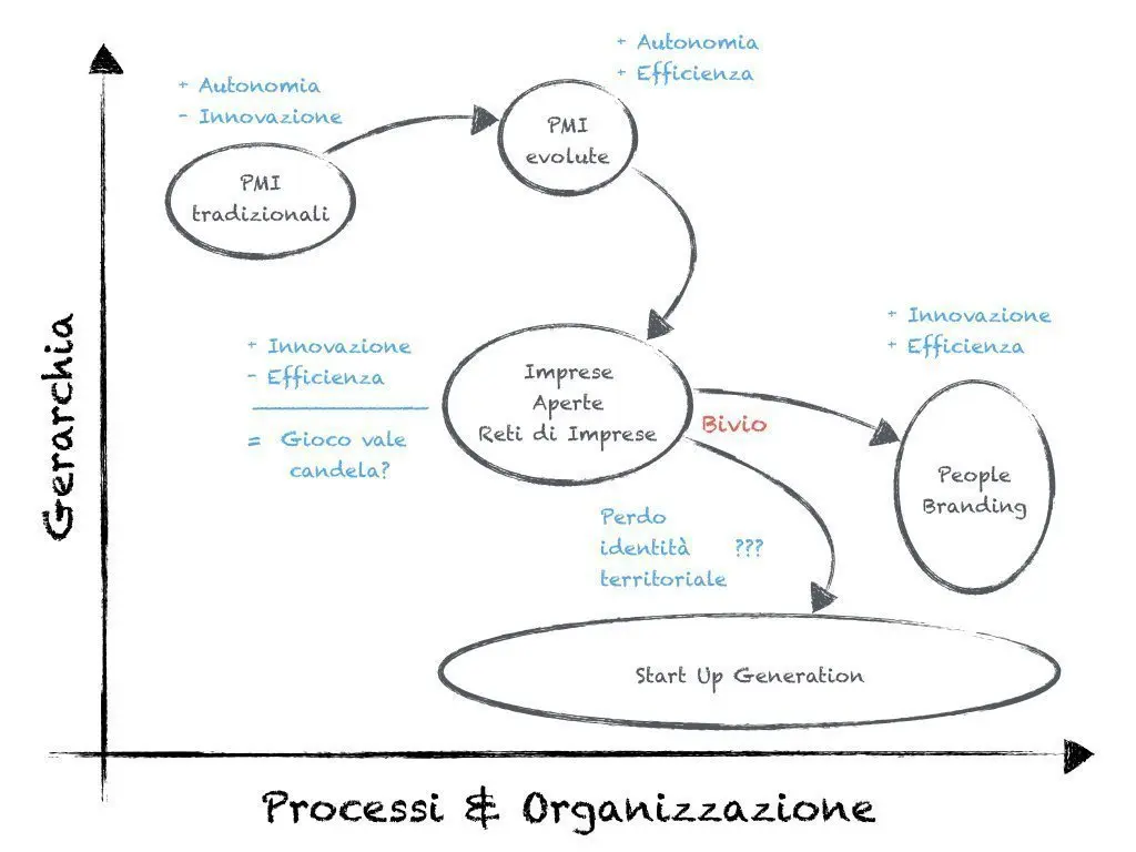Organizzazioni e PMI che evolvono