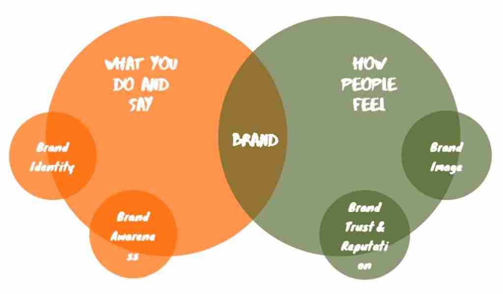 brand building